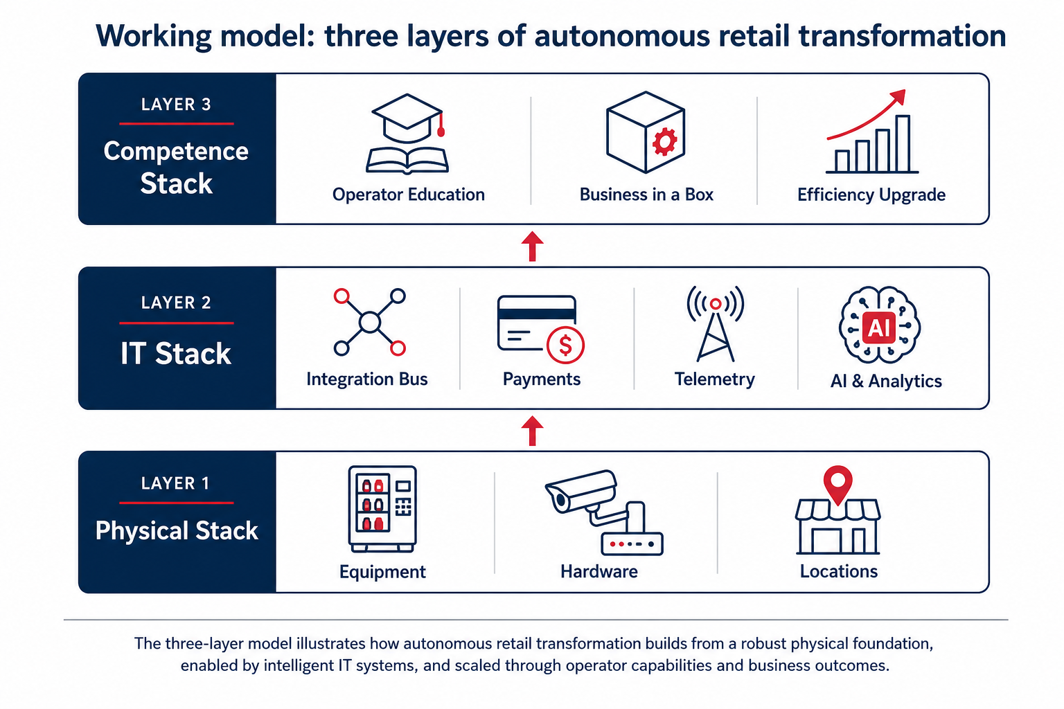 Three-layer working model for autonomous retail transformation